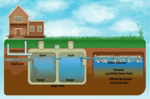 Quick Fixes for Common Septic Issues Quick Fixes for Common Septic Issues